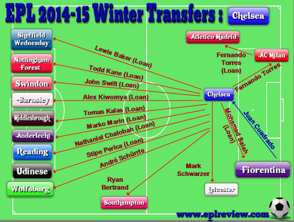 EPL Chelsea 2014-15 Winter Transfers